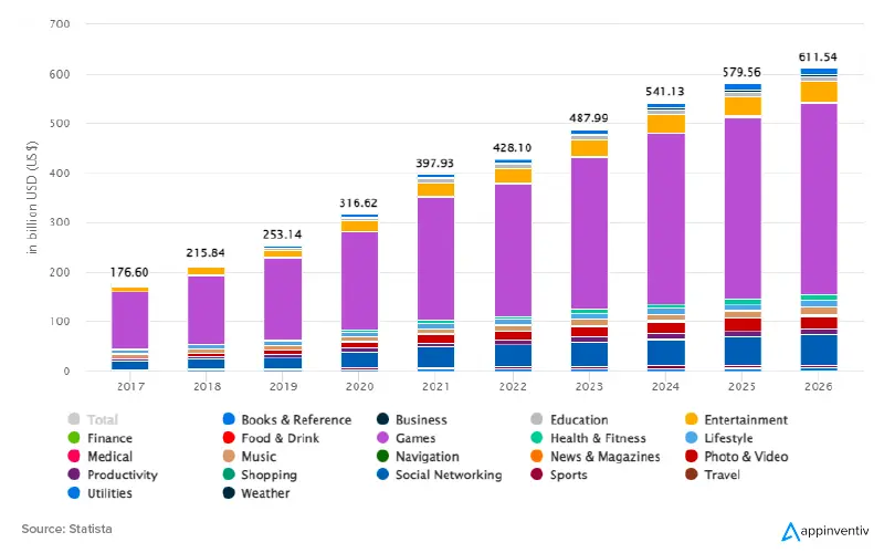 Reasons Why Mobile Development Is Getting More Popular In The Past Decade.